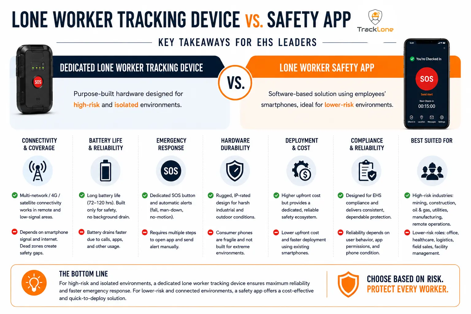 Lone Worker Device vs App - Comparison